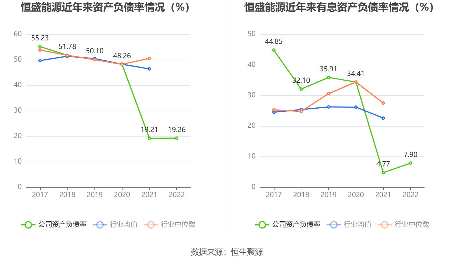 恒盛能源：2022年净利润同比增长10.59% 拟10转4股派6元