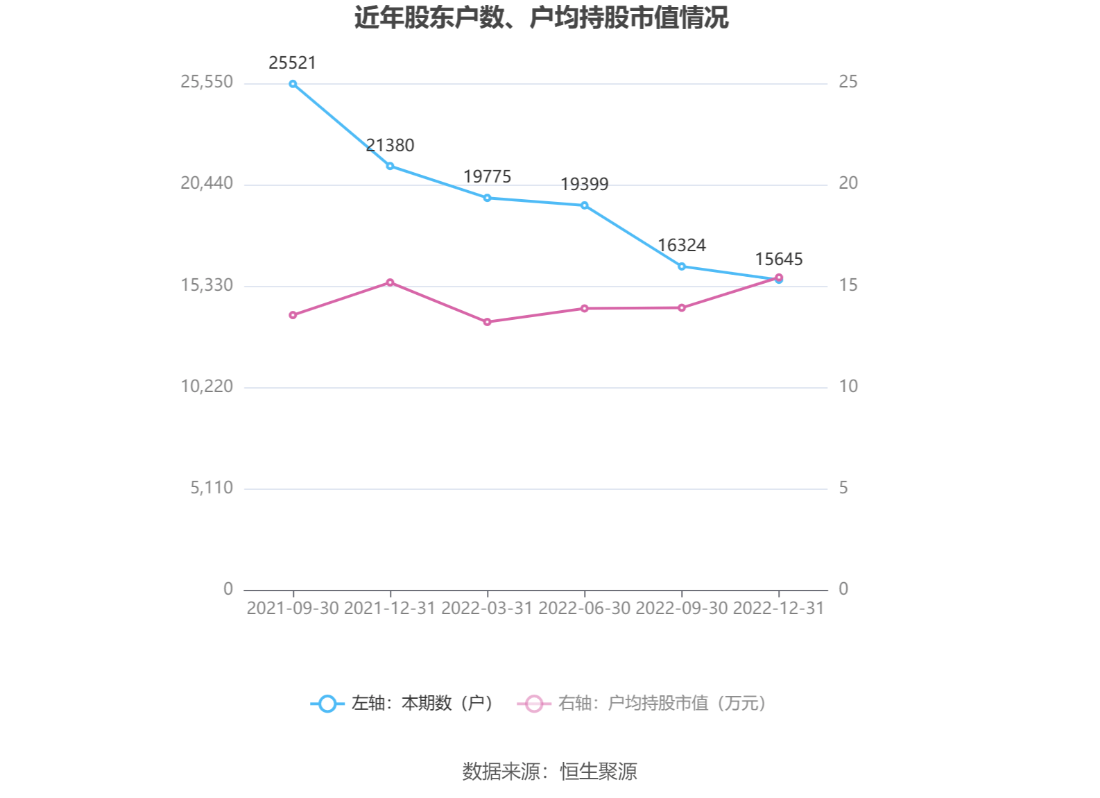 恒盛能源：2022年净利润同比增长10.59% 拟10转4股派6元