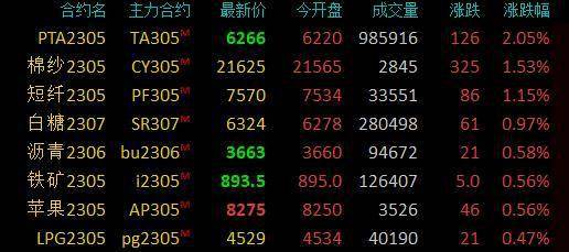 期市早盘：商品期货涨多跌少，PTA涨超2％，沪镍跌超2％