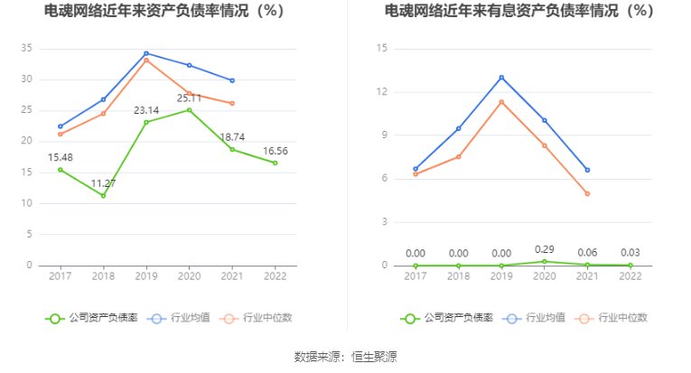 电魂收集：2022年净利润同比下降40.66% 拟10派8.25元