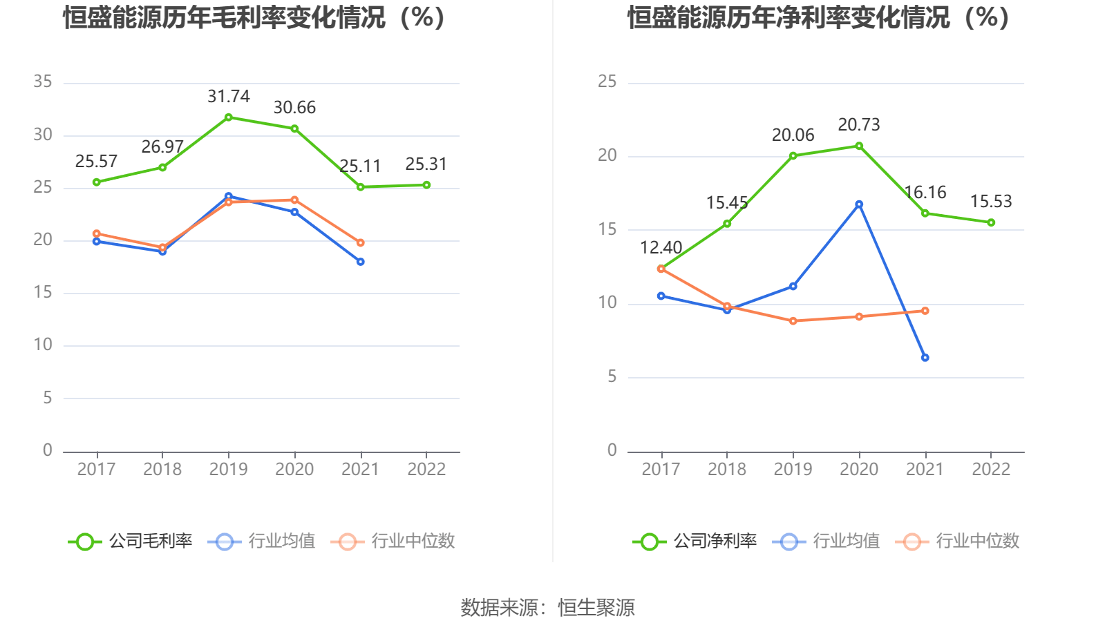 恒盛能源：2022年净利润同比增长10.59% 拟10转4股派6元