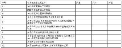 山东钢铁股份有限公司 关于召开2022年年度股东大会的通知