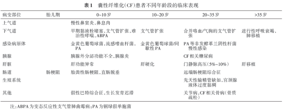 【诊疗方案】囊性纤维化诊断与治疗中国专家共识(2023