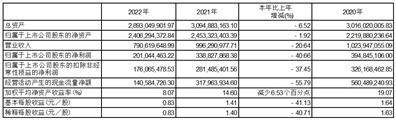 杭州电魂收集科技股份有限公司2022年度陈述摘要