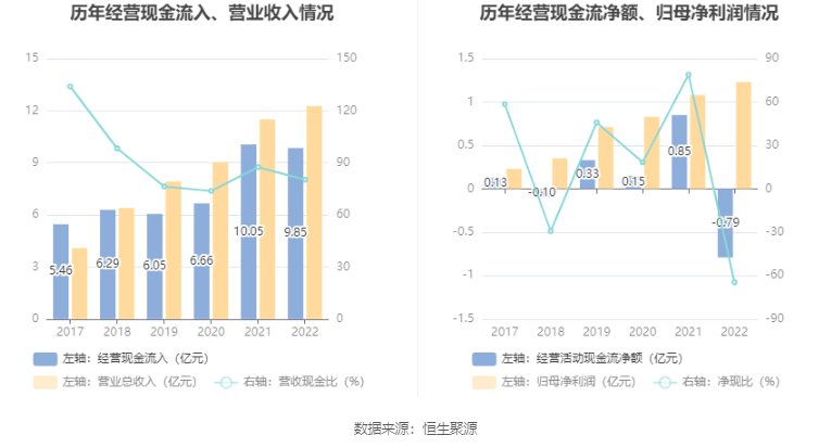 美埃科技：2022年净利润同比增长13.70% 拟10派1元