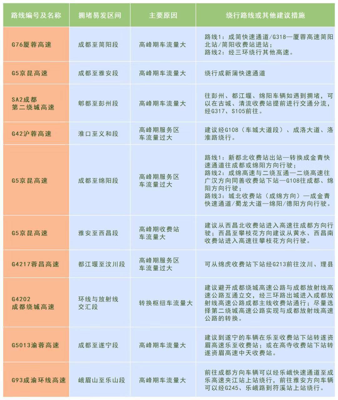 清明节高速免费1天 四川那些高速路段最易堵