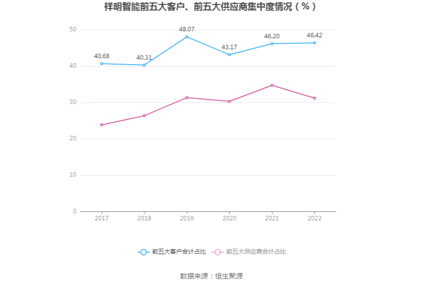 祥明智能：2022年净利润同比增长3.45% 拟10转6股派6元