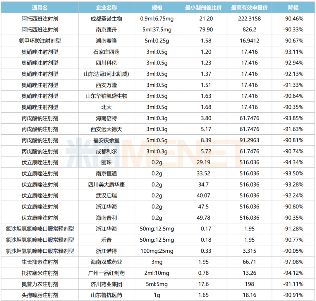 第八批国采均匀降价56%，科伦药业“7发7中”，东阳光药业地位不保？