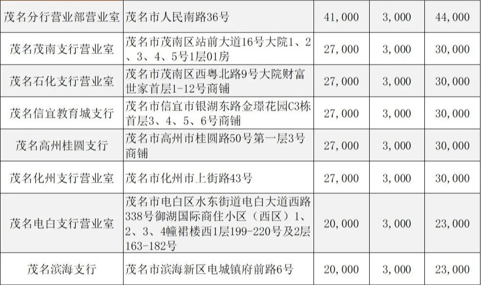 别急，先来了解一下茂名地区工商银行预约兑换网点及线上、现场分配额度