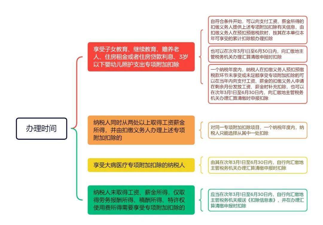 个人所得税专项附加扣除思维导图(刚刚更新)_纳税人_子女_赡养