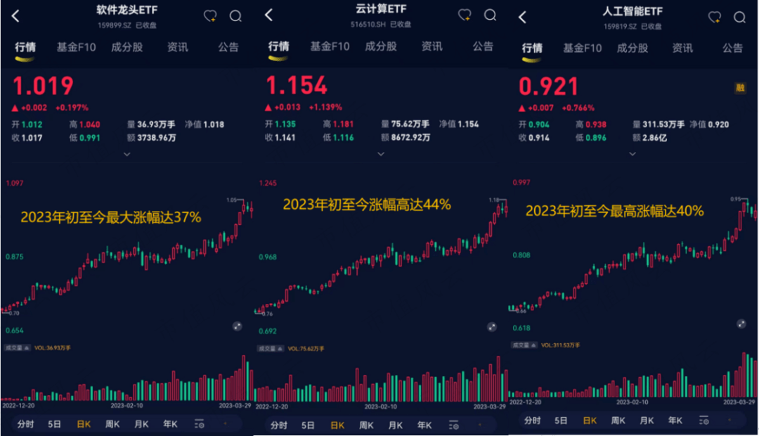 3月ETF份额变更提醒钱往哪走：逢高抛售游戏传媒，百亿资金抄底那个标的目的丨ETF系列（二）