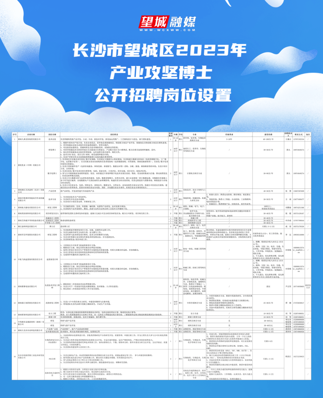 望城区2023年产业攻坚博士,产业紧缺急需人才公开招聘!