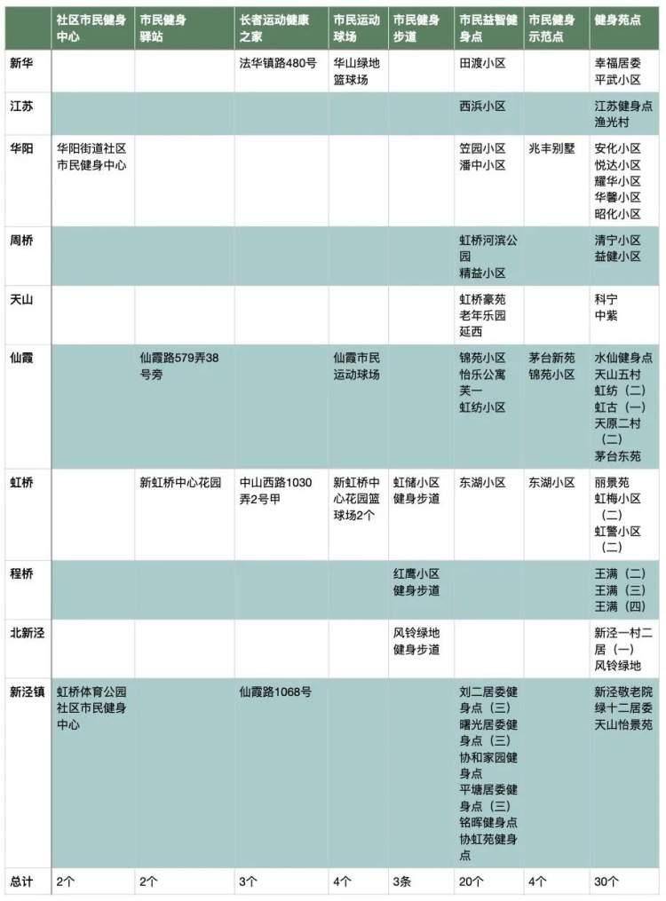 新建改建30个健身苑、4个球场……本年的全民健身工做亮点多多！