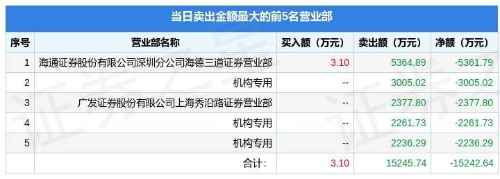 4月3日富春股份（300299）龙虎榜数据：机构净卖出3399.8万元