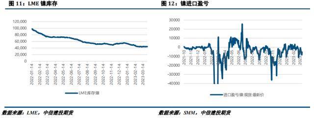 开云体育 开云平台镍不锈钢月报：负反馈持续向上镍-不锈钢产业承压明显(图6)