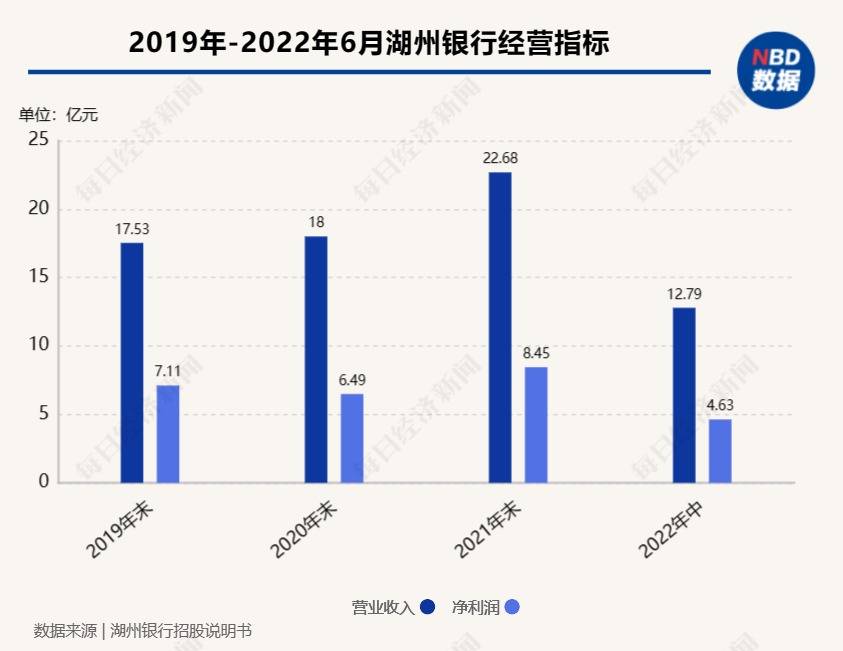 资产质量方面，2019～2021各年末，湖州银行的不良贷款率分别为1%、0.84%、0.78
