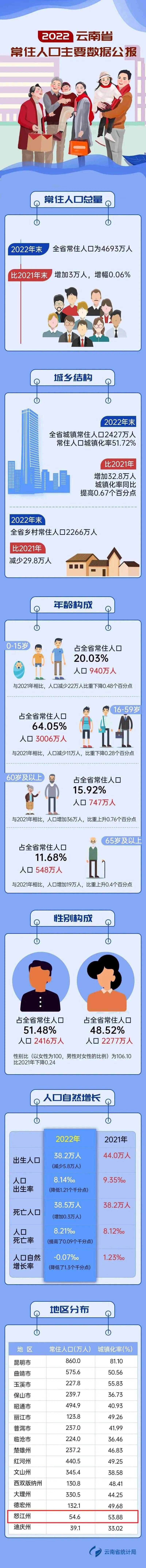 2024年怒江人口_怒江_州市名片_云南省人民zf门户网站