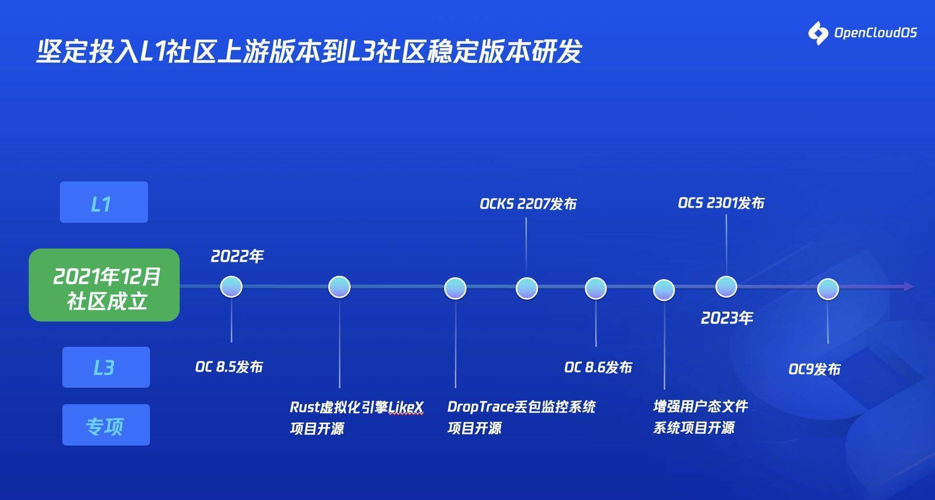 国产操做系统新停顿：OpenCloudOS社区推出首个全自研发行版