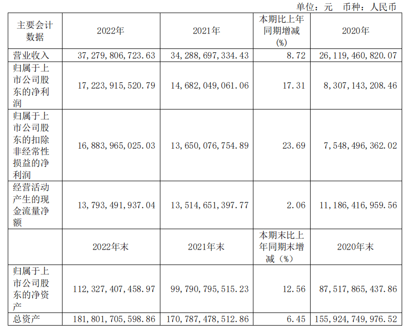 172.2亿元！上港集团2022年净利润增长17.31%_港口_标准箱_吞吐量