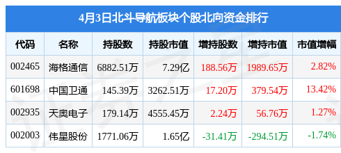 斗极导航板块4月3日涨3.51%，斗极星通领涨，主力资金净流入8.84亿元