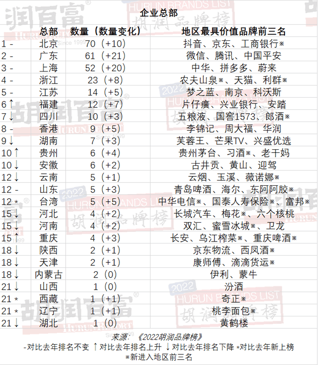 最新胡润品牌榜出炉！常德品牌价值全省第一 !