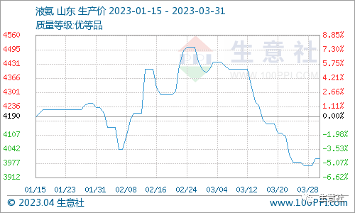 生意社：3月供给宽松叠加农业需求疲软 液氨跌势明显