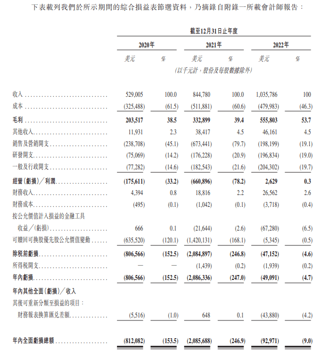 “德州扑克手”携货拉拉赴港IPO，还要造车，那回能赌赢吗？