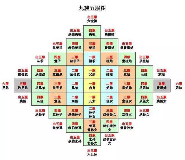 一文看懂五服、六亲、九族与祖宗十八代_死者_关系_祖先