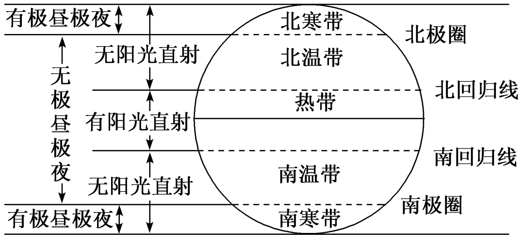 2.五带的划分1