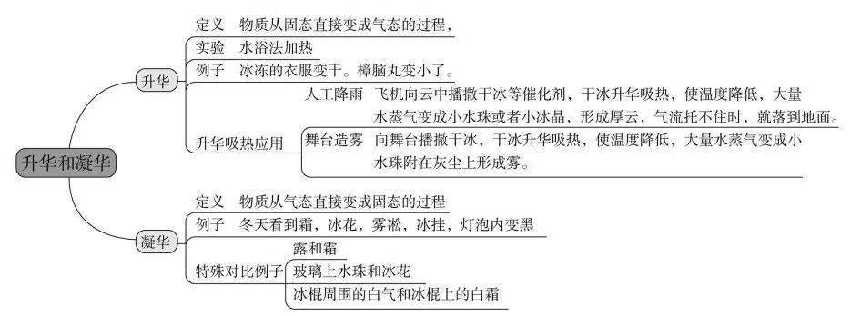 各单元思维导图,扫清初中所有物理知识点!_测量_运动_应用