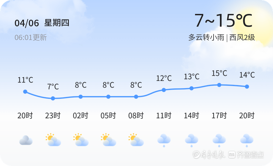 【临沂气候】4月6日，温度7℃~15℃，多云转细雨