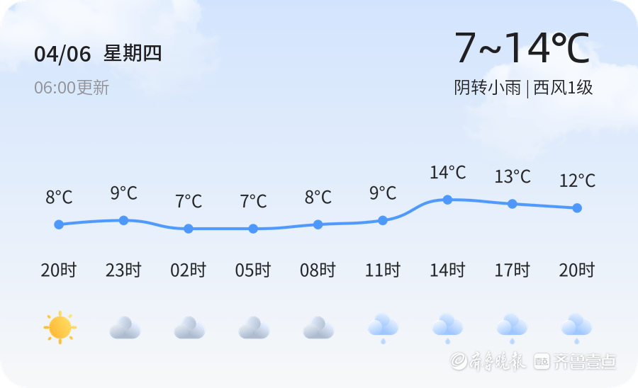 【泰安气候】4月6日，温度7℃~14℃，阴转细雨