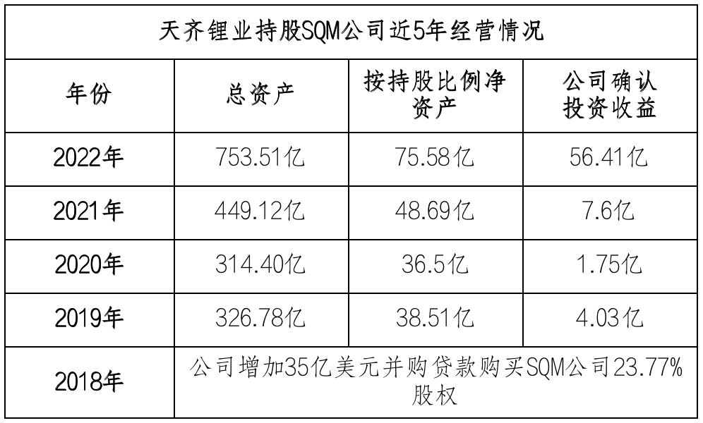 豪賭重生 天齊鋰業準備過冬_礦業公司_價格_業績