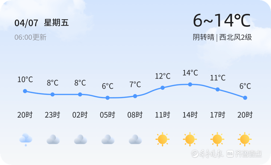 【青岛气候】4月7日，温度6℃~14℃，阴转晴