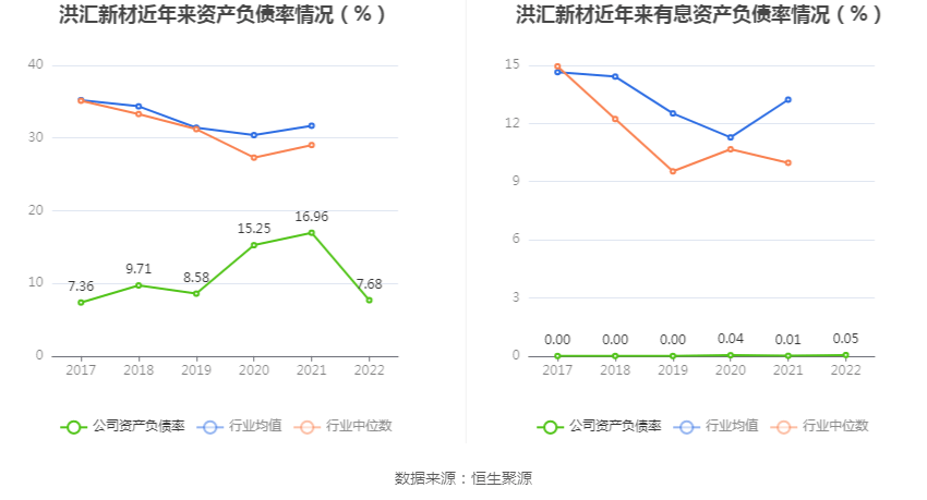 洪汇新材：2022年净利润同比下降1.61% 拟10转3股派6元