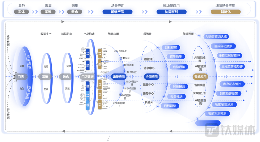 百丽季燕利：从无数到有数，若何深切数据应用与治理 | 数字思虑者50人