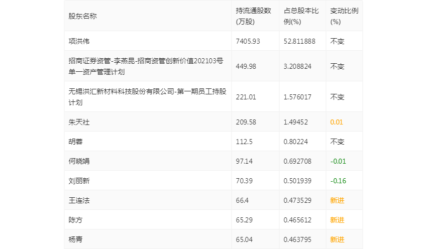 洪汇新材：2022年净利润同比下降1.61% 拟10转3股派6元