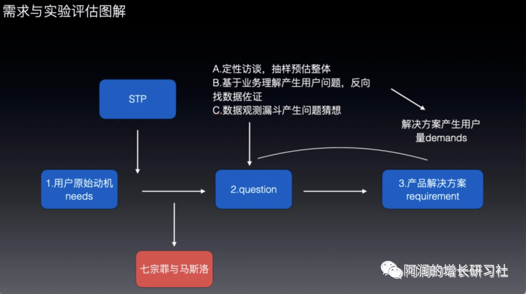 做团队数据驱动的经历复盘