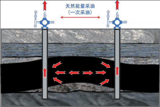 油藏自身的天然能量助力采掘