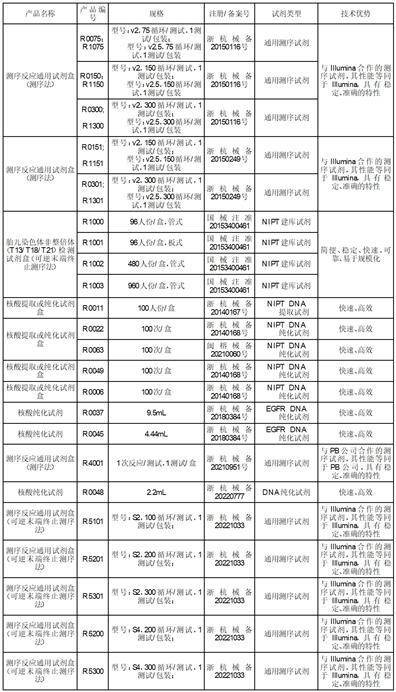 成都会贝瑞和康基因手艺股份有限公司2022年度陈述摘要