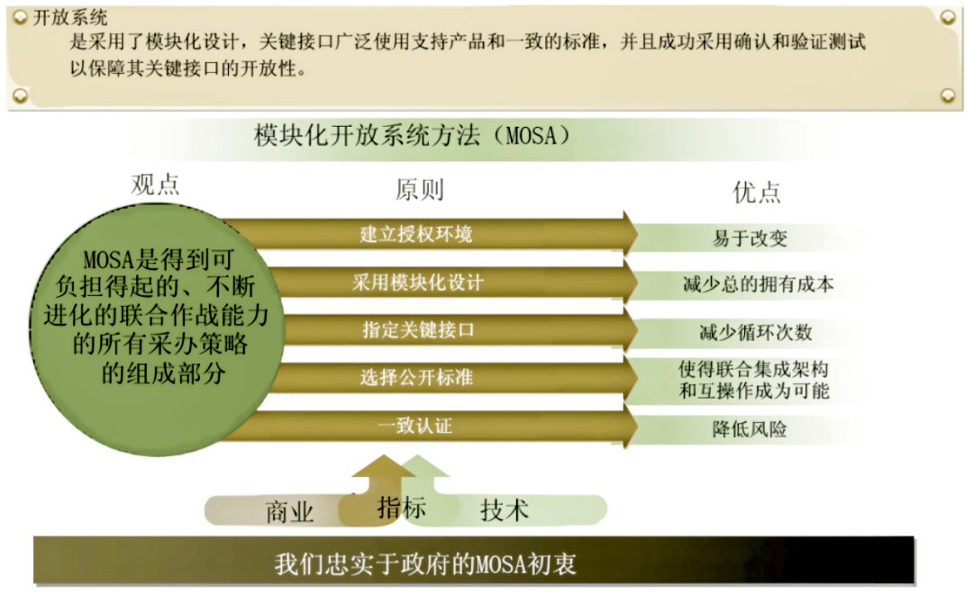 美防空反导范畴开放系统架构手艺开展与应用