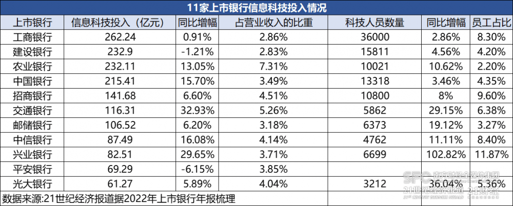 11家上市银行信息科技投入迈过50亿门槛，为何有银行投入下降？丨年报金融科技透视