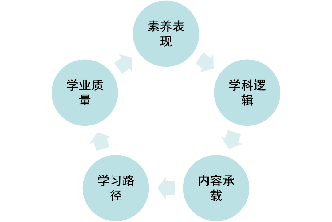 新课标下如何开展跨学科学习(三个层面解析)_主题_实践_素养