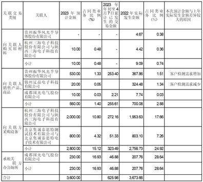 成都思科瑞微电子股份有限公司2022年度陈述摘要