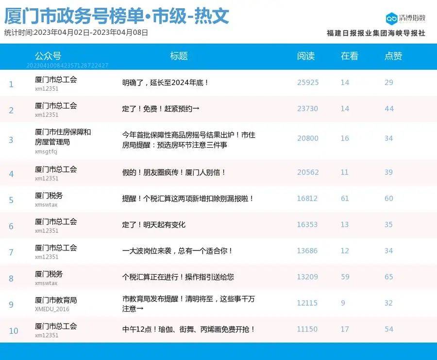 组团登榜 抢位剧烈！厦门微信公家号影响力排行榜2023年第14期来了！