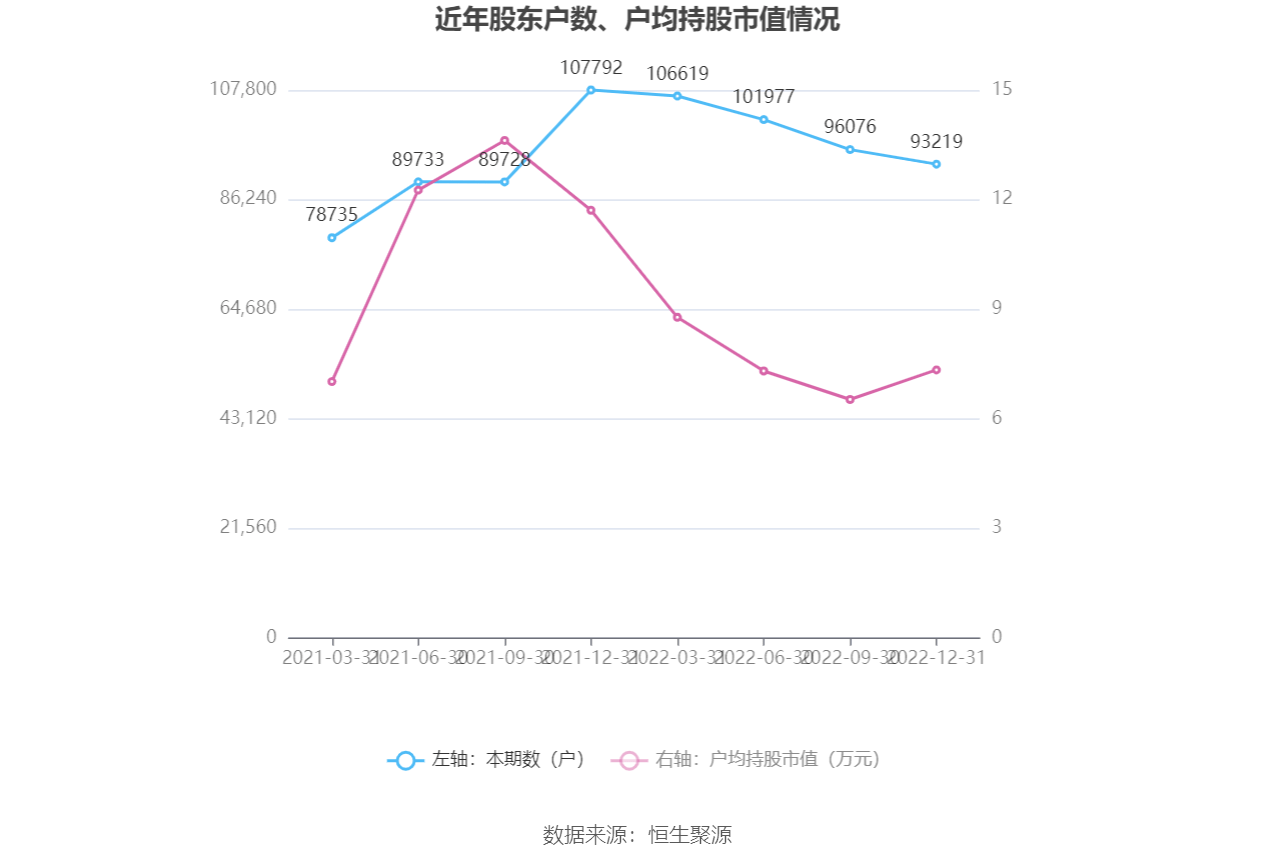 ������Ѷ:2022�꾻����ͬ������6.30% ��10��0.1Ԫ
