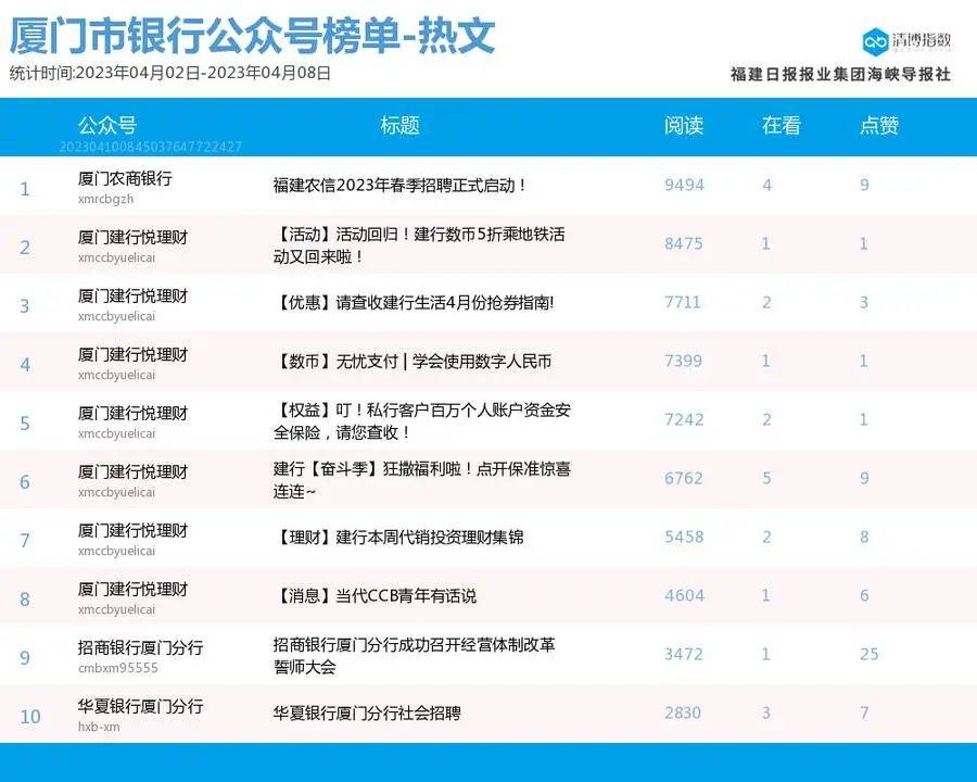 组团登榜 抢位剧烈！厦门微信公家号影响力排行榜2023年第14期来了！