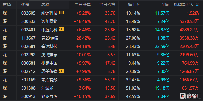 龙虎榜 | 首都在线获净买入额最多，抢筹传媒股！中文在线获深股通净买入2.38亿元