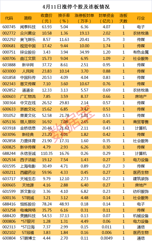 揭秘涨停 | 文化传媒板块掀涨停潮，龙头一路狂飙大涨189%