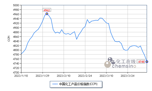 上周化工市场逆势下跌